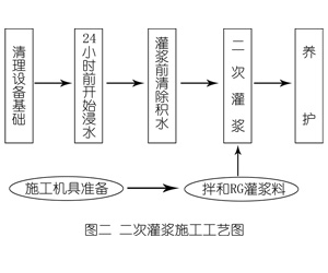 准格尔灌浆料施工工艺—文字完整版
